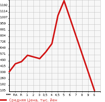 Аукционная статистика: График изменения цены SUZUKI Сузуки  SOLIO Солио  2020 в зависимости от аукционных оценок