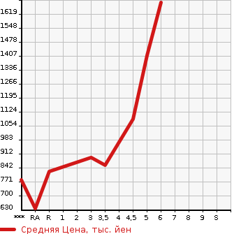 Аукционная статистика: График изменения цены SUZUKI Сузуки  SOLIO Солио  2021 в зависимости от аукционных оценок