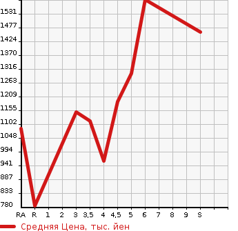 Аукционная статистика: График изменения цены SUZUKI Сузуки  SOLIO Солио  2022 в зависимости от аукционных оценок