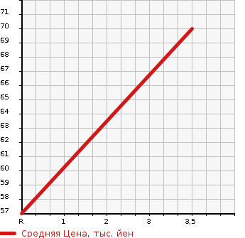 Аукционная статистика: График изменения цены SUZUKI Сузуки  SX4 SEDAN SX4 Седан  2007 в зависимости от аукционных оценок
