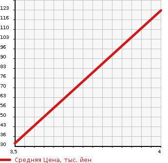 Аукционная статистика: График изменения цены SUZUKI Сузуки  SX4 SEDAN SX4 Седан  2008 в зависимости от аукционных оценок