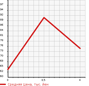 Аукционная статистика: График изменения цены SUZUKI Сузуки  SX4 SEDAN SX4 Седан  2009 в зависимости от аукционных оценок