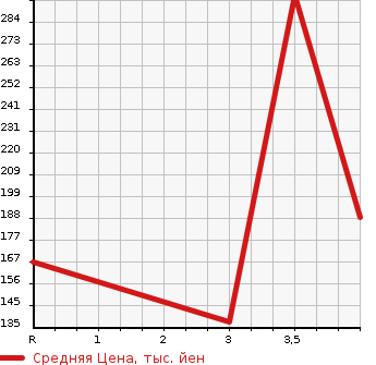 Аукционная статистика: График изменения цены SUZUKI Сузуки  KIZASHI Кидзаси  2009 в зависимости от аукционных оценок