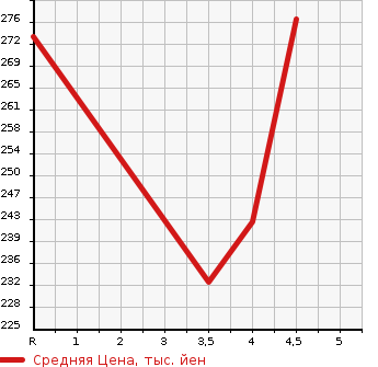 Аукционная статистика: График изменения цены SUZUKI Сузуки  KIZASHI Кидзаси  2010 в зависимости от аукционных оценок