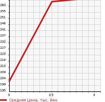 Аукционная статистика: График изменения цены SUZUKI Сузуки  KIZASHI Кидзаси  2011 в зависимости от аукционных оценок