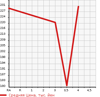 Аукционная статистика: График изменения цены SUZUKI Сузуки  KIZASHI Кидзаси  2013 в зависимости от аукционных оценок