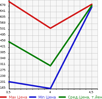Аукционная статистика: График изменения цены SUZUKI Сузуки  KIZASHI Кидзаси  2015 в зависимости от аукционных оценок