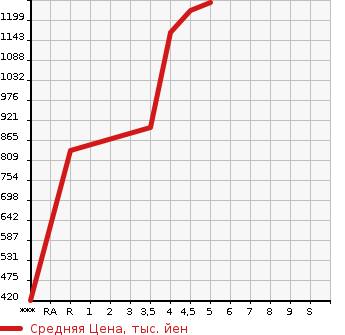 Аукционная статистика: График изменения цены SUZUKI Сузуки  SWIFT SPORTS Свифт Спорт  2018 1400 ZC33S в зависимости от аукционных оценок