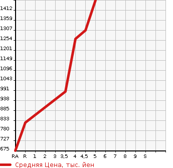 Аукционная статистика: График изменения цены SUZUKI Сузуки  SWIFT SPORTS Свифт Спорт  2019 1400 ZC33S в зависимости от аукционных оценок