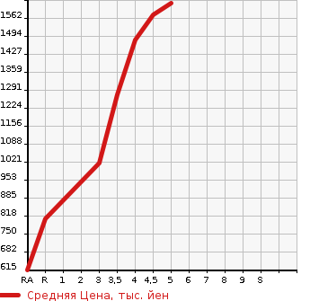 Аукционная статистика: График изменения цены SUZUKI Сузуки  SWIFT SPORTS Свифт Спорт  2020 1400 ZC33S в зависимости от аукционных оценок