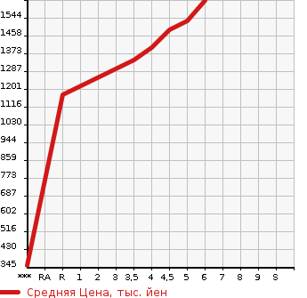 Аукционная статистика: График изменения цены SUZUKI Сузуки  SWIFT SPORTS Свифт Спорт  2021 1400 ZC33S  в зависимости от аукционных оценок