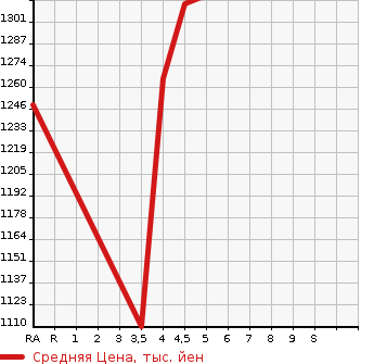 Аукционная статистика: График изменения цены SUZUKI Сузуки  SWIFT SPORTS Свифт Спорт  2019 1400 ZC33S BASE GRADE в зависимости от аукционных оценок