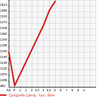 Аукционная статистика: График изменения цены SUZUKI Сузуки  SWIFT SPORTS Свифт Спорт  2020 1400 ZC33S BASE GRADE в зависимости от аукционных оценок
