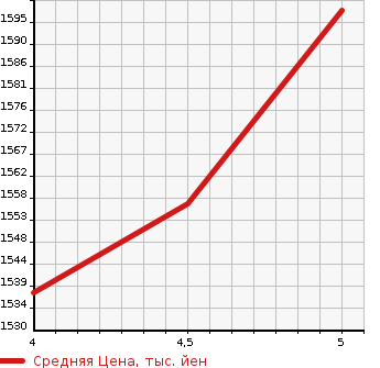 Аукционная статистика: График изменения цены SUZUKI Сузуки  SWIFT SPORTS Свифт Спорт  2021 1400 ZC33S BASE GRADE в зависимости от аукционных оценок