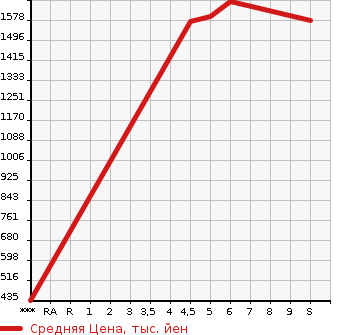 Аукционная статистика: График изменения цены SUZUKI Сузуки  SWIFT SPORTS Свифт Спорт  2022 1400 ZC33S BASE GRADE в зависимости от аукционных оценок