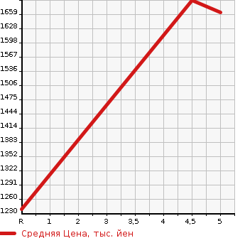 Аукционная статистика: График изменения цены SUZUKI Сузуки  SWIFT SPORTS Свифт Спорт  2023 1400 ZC33S BASE GRADE в зависимости от аукционных оценок
