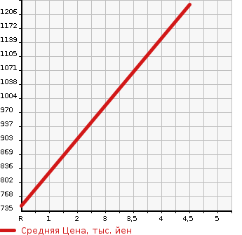 Аукционная статистика: График изменения цены SUZUKI Сузуки  SWIFT SPORTS Свифт Спорт  2017 1400 ZC33S SAFETY PACKAGE в зависимости от аукционных оценок