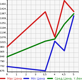 Аукционная статистика: График изменения цены SUZUKI Сузуки  SWIFT SPORTS Свифт Спорт  2019 1400 ZC33S SAFETY PACKAGE в зависимости от аукционных оценок