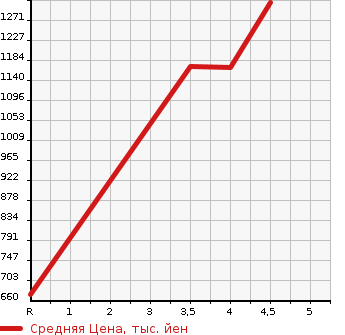 Аукционная статистика: График изменения цены SUZUKI Сузуки  SWIFT SPORTS Свифт Спорт  2018 1400 ZC33S SPORT в зависимости от аукционных оценок