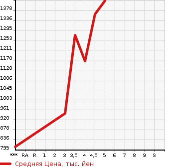 Аукционная статистика: График изменения цены SUZUKI Сузуки  SWIFT SPORTS Свифт Спорт  2019 1400 ZC33S SPORT в зависимости от аукционных оценок