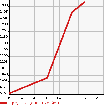 Аукционная статистика: График изменения цены SUZUKI Сузуки  SWIFT SPORTS Свифт Спорт  2020 1400 ZC33S SPORT в зависимости от аукционных оценок