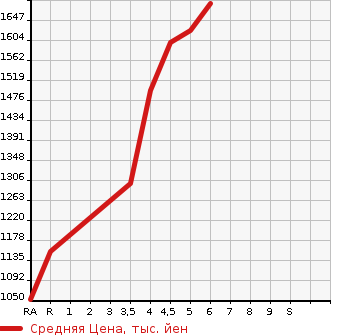 Аукционная статистика: График изменения цены SUZUKI Сузуки  SWIFT SPORTS Свифт Спорт  2022 1400 ZC33S SPORT в зависимости от аукционных оценок