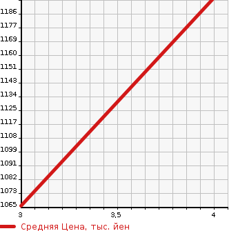 Аукционная статистика: График изменения цены SUZUKI Сузуки  SWIFT SPORTS Свифт Спорт  2019 1400 ZC33S SPORT SAFETY PACKAGE в зависимости от аукционных оценок