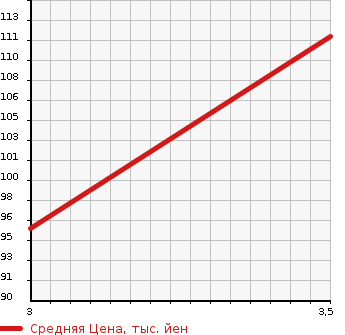 Аукционная статистика: График изменения цены SUZUKI Сузуки  SWIFT SPORTS Свифт Спорт  2007 1600 ZC31S в зависимости от аукционных оценок