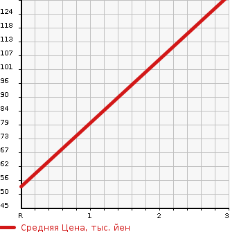Аукционная статистика: График изменения цены SUZUKI Сузуки  SWIFT SPORTS Свифт Спорт  2006 1600 ZC31S  в зависимости от аукционных оценок