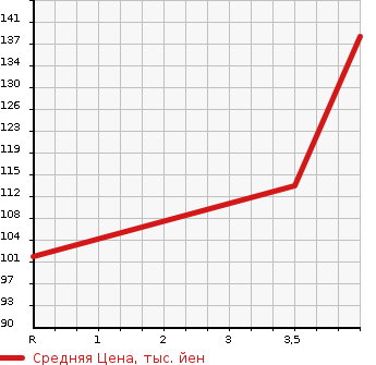 Аукционная статистика: График изменения цены SUZUKI Сузуки  SWIFT SPORTS Свифт Спорт  2009 1600 ZC31S  в зависимости от аукционных оценок