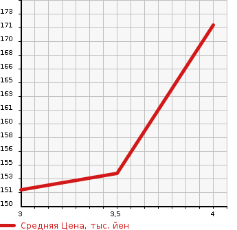 Аукционная статистика: График изменения цены SUZUKI Сузуки  SWIFT SPORTS Свифт Спорт  2006 1600 ZC31S SPORT в зависимости от аукционных оценок