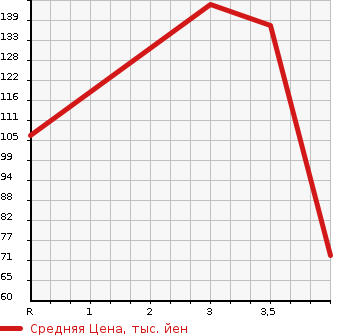 Аукционная статистика: График изменения цены SUZUKI Сузуки  SWIFT SPORTS Свифт Спорт  2007 1600 ZC31S SPORT в зависимости от аукционных оценок