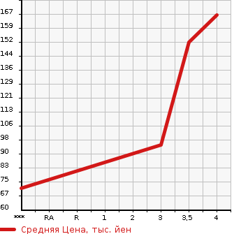 Аукционная статистика: График изменения цены SUZUKI Сузуки  SWIFT SPORTS Свифт Спорт  2008 1600 ZC31S SPORT в зависимости от аукционных оценок