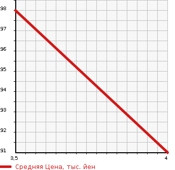 Аукционная статистика: График изменения цены SUZUKI Сузуки  SWIFT SPORTS Свифт Спорт  2009 1600 ZC31S SPORT в зависимости от аукционных оценок