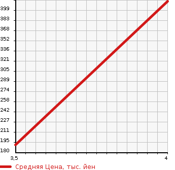 Аукционная статистика: График изменения цены SUZUKI Сузуки  SWIFT SPORTS Свифт Спорт  2010 1600 ZC31S SPORT в зависимости от аукционных оценок
