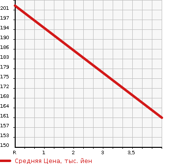 Аукционная статистика: График изменения цены SUZUKI Сузуки  SWIFT SPORTS Свифт Спорт  2010 1600 ZC31S SPORT F LIMITED в зависимости от аукционных оценок
