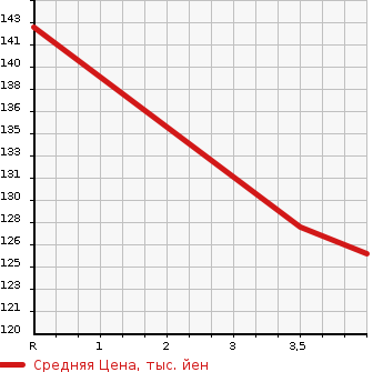 Аукционная статистика: График изменения цены SUZUKI Сузуки  SWIFT SPORTS Свифт Спорт  2007 1600 ZC31S SPORT LIMITED в зависимости от аукционных оценок