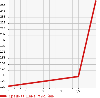 Аукционная статистика: График изменения цены SUZUKI Сузуки  SWIFT SPORTS Свифт Спорт  2009 1600 ZC31S SPORT S LIMITED в зависимости от аукционных оценок