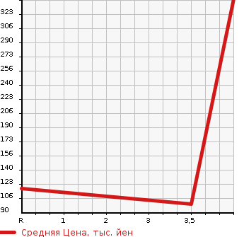 Аукционная статистика: График изменения цены SUZUKI Сузуки  SWIFT SPORTS Свифт Спорт  2008 1600 ZC31S SPORT V SELECTION в зависимости от аукционных оценок