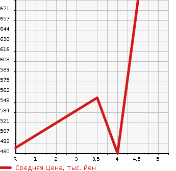 Аукционная статистика: График изменения цены SUZUKI Сузуки  SWIFT SPORTS Свифт Спорт  2016 1600 ZC32S в зависимости от аукционных оценок