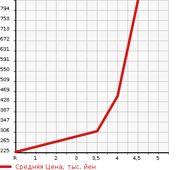 Аукционная статистика: График изменения цены SUZUKI Сузуки  SWIFT SPORTS Свифт Спорт  2015 1600 ZC32S  в зависимости от аукционных оценок