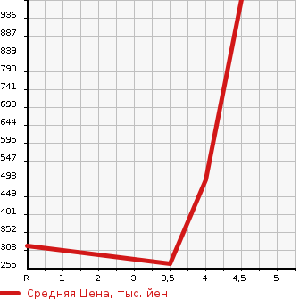 Аукционная статистика: График изменения цены SUZUKI Сузуки  SWIFT SPORTS Свифт Спорт  2013 1600 ZC32S BASE GRADE в зависимости от аукционных оценок