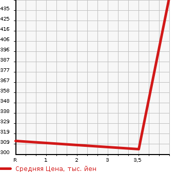 Аукционная статистика: График изменения цены SUZUKI Сузуки  SWIFT SPORTS Свифт Спорт  2014 1600 ZC32S BASE GRADE в зависимости от аукционных оценок