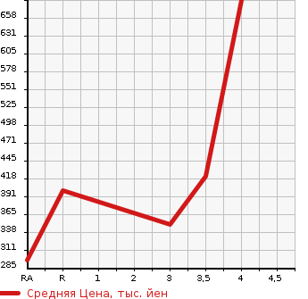Аукционная статистика: График изменения цены SUZUKI Сузуки  SWIFT SPORTS Свифт Спорт  2015 1600 ZC32S BASE GRADE в зависимости от аукционных оценок
