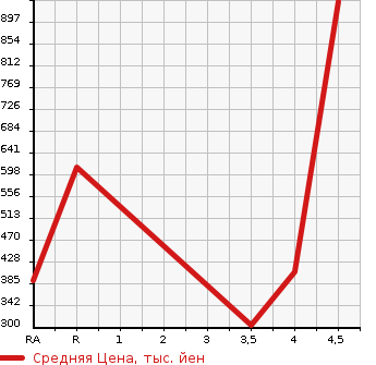 Аукционная статистика: График изменения цены SUZUKI Сузуки  SWIFT SPORTS Свифт Спорт  2016 1600 ZC32S BASE GRADE в зависимости от аукционных оценок
