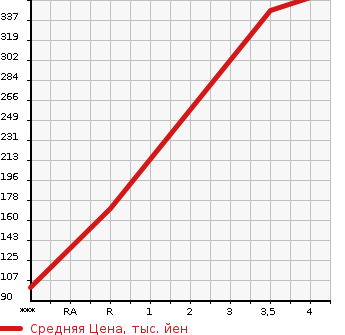 Аукционная статистика: График изменения цены SUZUKI Сузуки  SWIFT SPORTS Свифт Спорт  2012 1600 ZC32S HID (HIGH INTENSITY DISCHARGE) HEAD LIGHT LAMP в зависимости от аукционных оценок