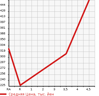 Аукционная статистика: График изменения цены SUZUKI Сузуки  SWIFT SPORTS Свифт Спорт  2013 1600 ZC32S HID (HIGH INTENSITY DISCHARGE) HEAD LIGHT LAMP в зависимости от аукционных оценок