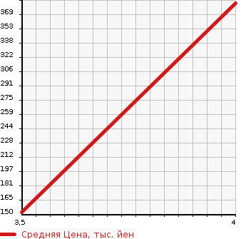 Аукционная статистика: График изменения цены SUZUKI Сузуки  SWIFT SPORTS Свифт Спорт  2015 1600 ZC32S HID (HIGH INTENSITY DISCHARGE) HEAD LIGHT LAMP SOUCHI в зависимости от аукционных оценок
