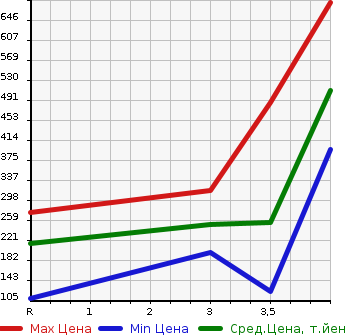 Аукционная статистика: График изменения цены SUZUKI Сузуки  SWIFT SPORTS Свифт Спорт  2012 1600 ZC32S SPORT в зависимости от аукционных оценок