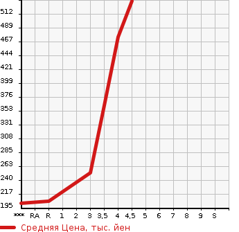 Аукционная статистика: График изменения цены SUZUKI Сузуки  SWIFT SPORTS Свифт Спорт  2013 1600 ZC32S SPORT в зависимости от аукционных оценок